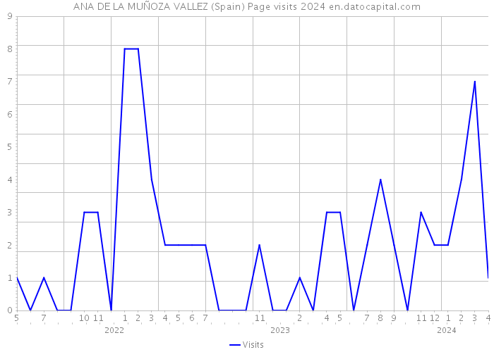 ANA DE LA MUÑOZA VALLEZ (Spain) Page visits 2024 