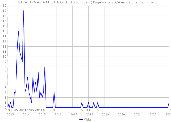 PARAFARMACIA FUENTE OLLETAS SL (Spain) Page visits 2024 