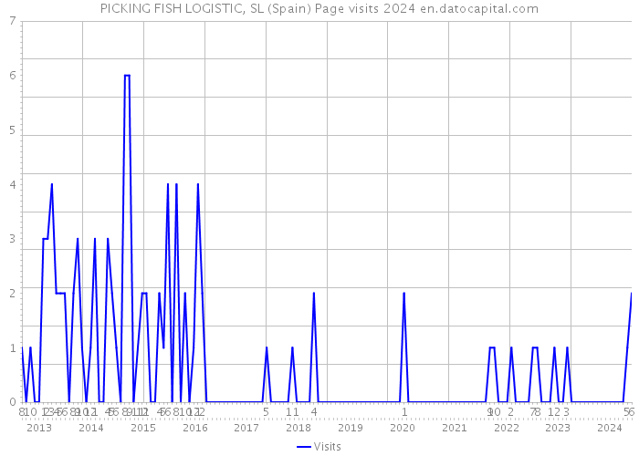 PICKING FISH LOGISTIC, SL (Spain) Page visits 2024 