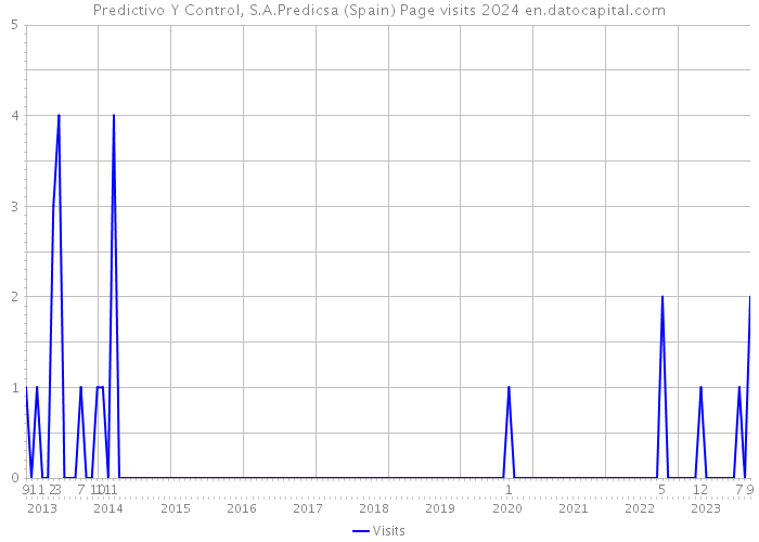 Predictivo Y Control, S.A.Predicsa (Spain) Page visits 2024 