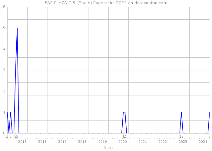 BAR PLAZA C.B. (Spain) Page visits 2024 