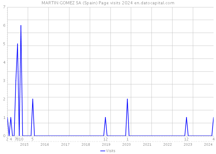MARTIN GOMEZ SA (Spain) Page visits 2024 