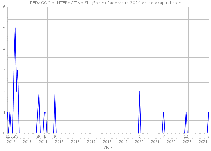 PEDAGOGIA INTERACTIVA SL. (Spain) Page visits 2024 