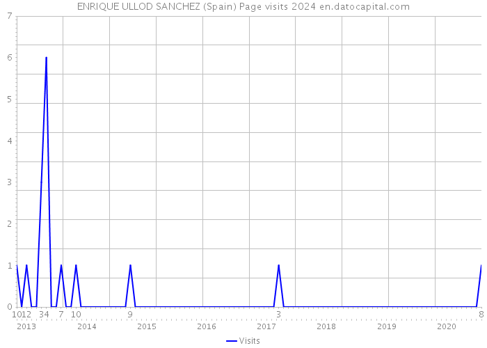 ENRIQUE ULLOD SANCHEZ (Spain) Page visits 2024 