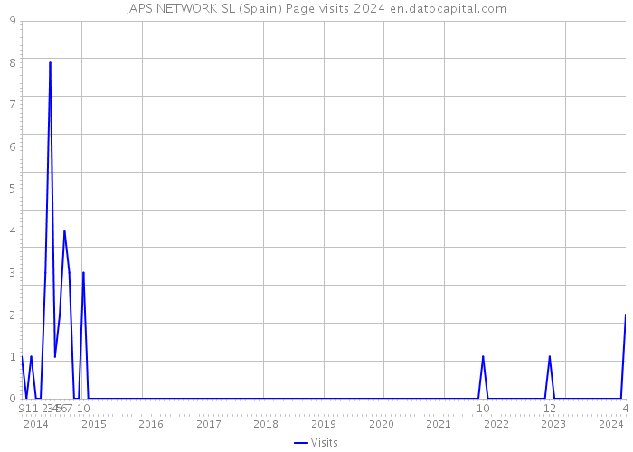 JAPS NETWORK SL (Spain) Page visits 2024 