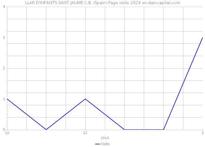 LLAR D'INFANTS SANT JAUME C.B. (Spain) Page visits 2024 