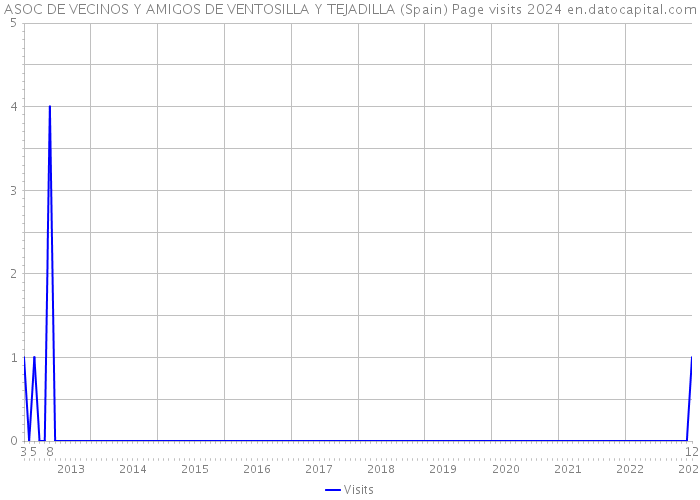 ASOC DE VECINOS Y AMIGOS DE VENTOSILLA Y TEJADILLA (Spain) Page visits 2024 