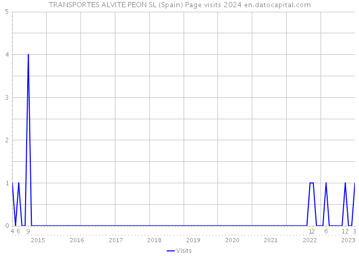 TRANSPORTES ALVITE PEON SL (Spain) Page visits 2024 