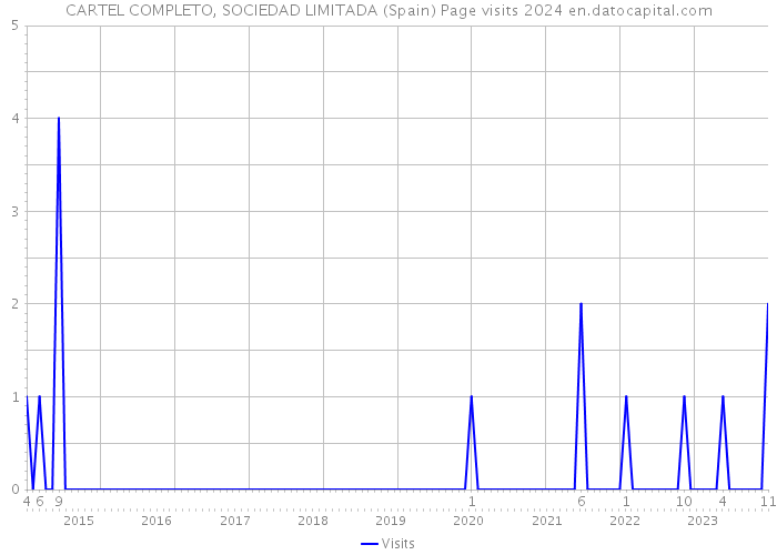 CARTEL COMPLETO, SOCIEDAD LIMITADA (Spain) Page visits 2024 