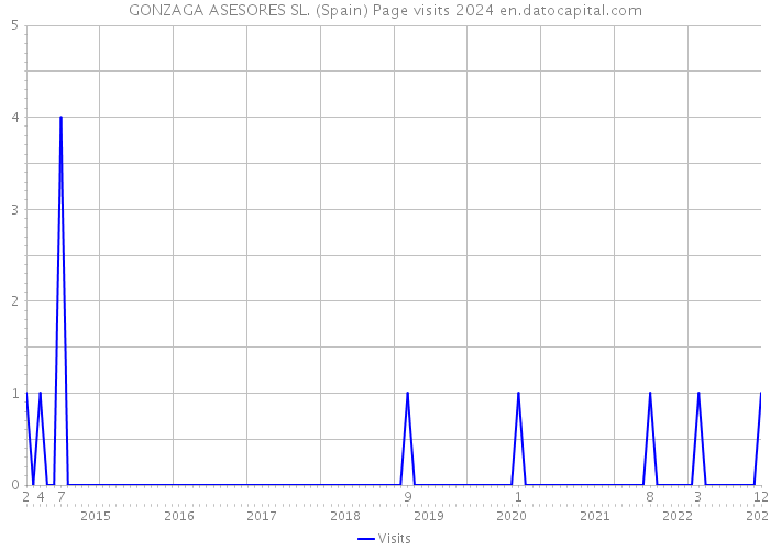 GONZAGA ASESORES SL. (Spain) Page visits 2024 