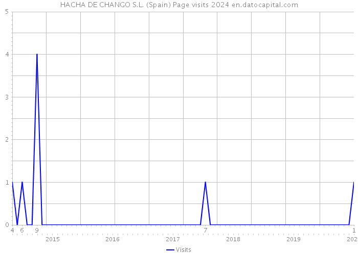HACHA DE CHANGO S.L. (Spain) Page visits 2024 