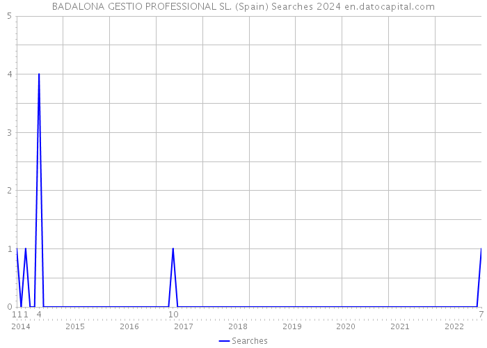 BADALONA GESTIO PROFESSIONAL SL. (Spain) Searches 2024 