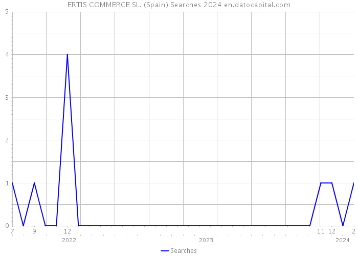 ERTIS COMMERCE SL. (Spain) Searches 2024 