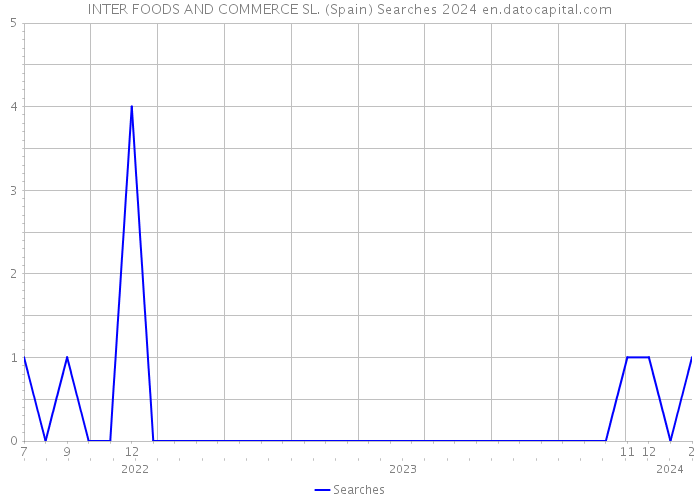 INTER FOODS AND COMMERCE SL. (Spain) Searches 2024 