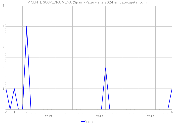 VICENTE SOSPEDRA MENA (Spain) Page visits 2024 