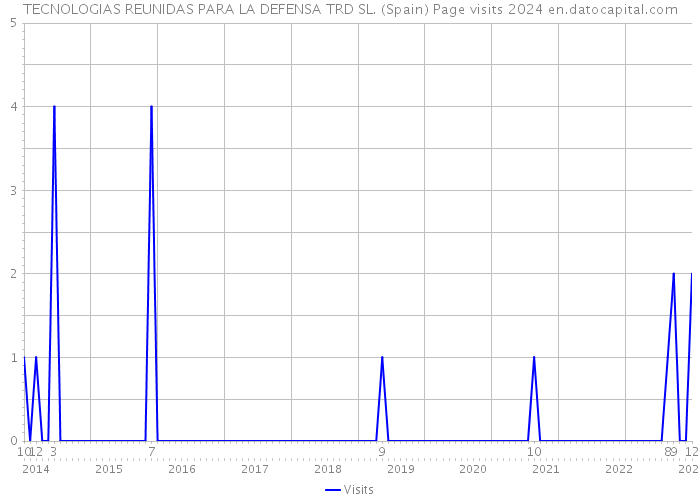 TECNOLOGIAS REUNIDAS PARA LA DEFENSA TRD SL. (Spain) Page visits 2024 