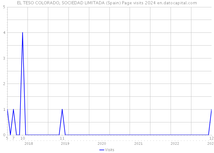 EL TESO COLORADO, SOCIEDAD LIMITADA (Spain) Page visits 2024 