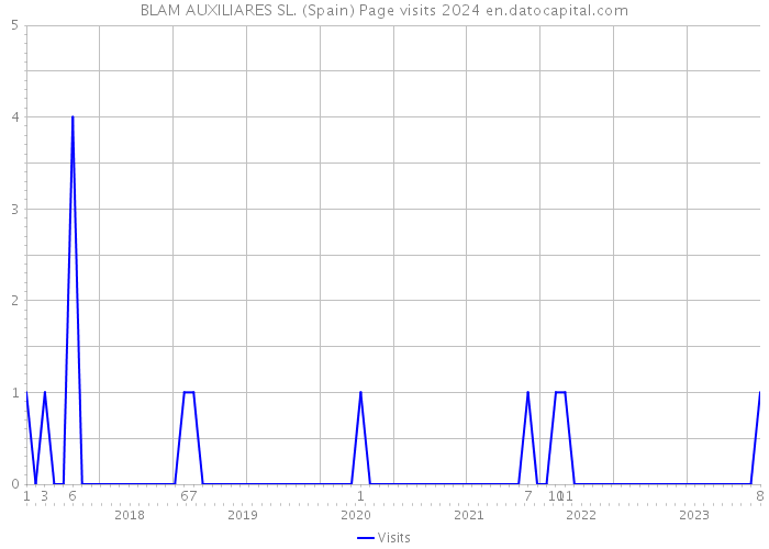 BLAM AUXILIARES SL. (Spain) Page visits 2024 