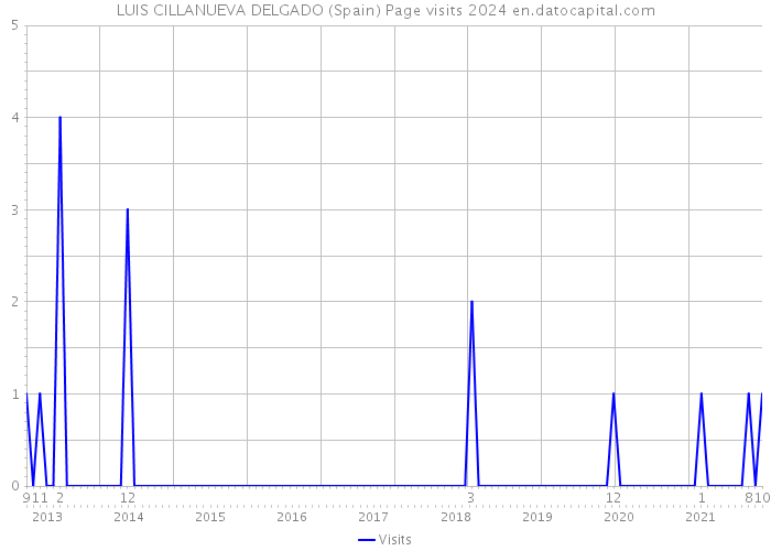 LUIS CILLANUEVA DELGADO (Spain) Page visits 2024 