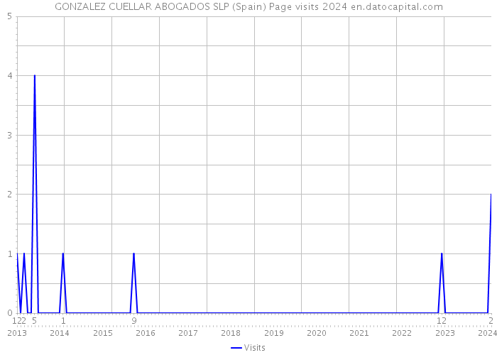 GONZALEZ CUELLAR ABOGADOS SLP (Spain) Page visits 2024 