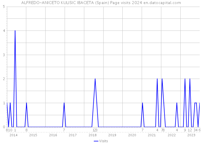 ALFREDO-ANICETO KULISIC IBACETA (Spain) Page visits 2024 