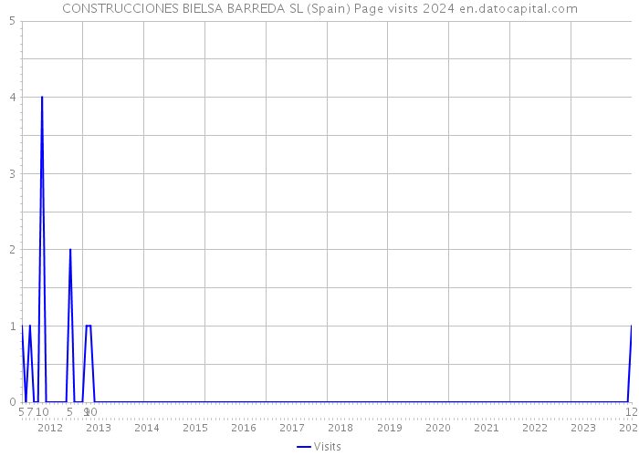 CONSTRUCCIONES BIELSA BARREDA SL (Spain) Page visits 2024 