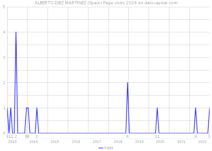 ALBERTO DIEZ MARTINEZ (Spain) Page visits 2024 