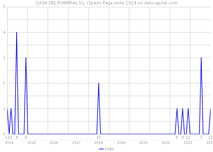 CASA DEL ROMERAL S.L. (Spain) Page visits 2024 