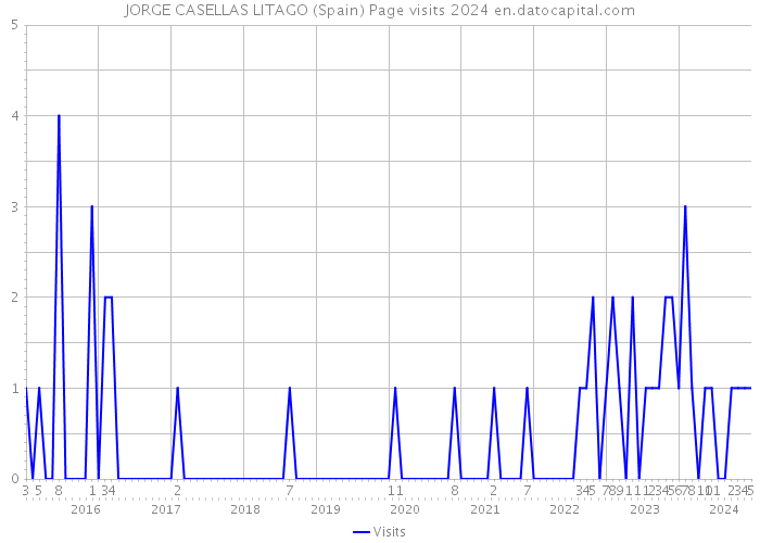 JORGE CASELLAS LITAGO (Spain) Page visits 2024 