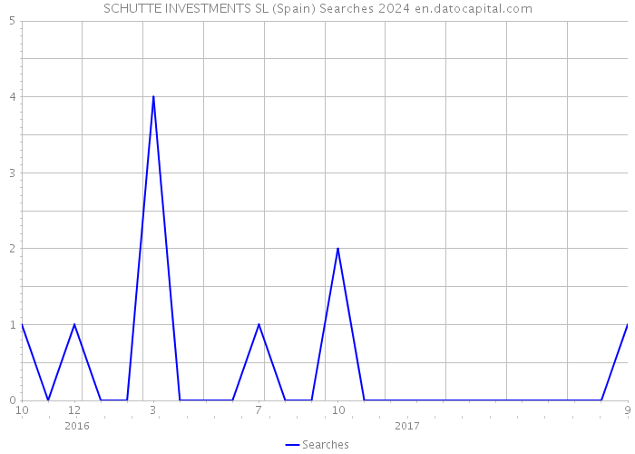 SCHUTTE INVESTMENTS SL (Spain) Searches 2024 
