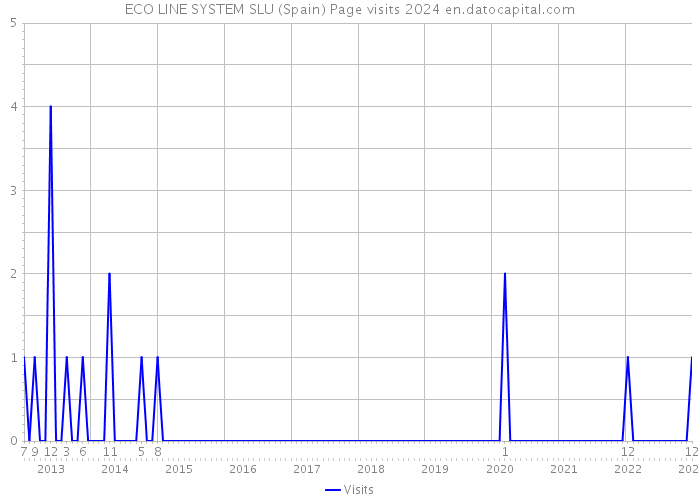 ECO LINE SYSTEM SLU (Spain) Page visits 2024 