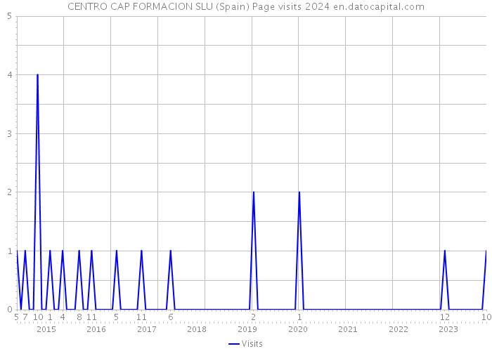 CENTRO CAP FORMACION SLU (Spain) Page visits 2024 