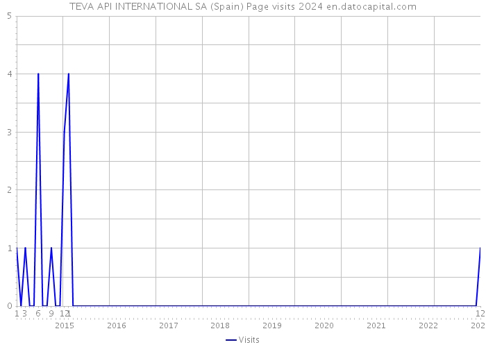 TEVA API INTERNATIONAL SA (Spain) Page visits 2024 