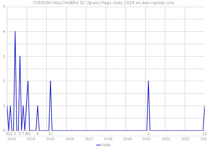 CONSUM VALLCANERA SC (Spain) Page visits 2024 
