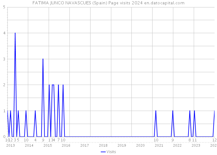 FATIMA JUNCO NAVASCUES (Spain) Page visits 2024 