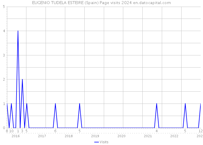 EUGENIO TUDELA ESTEIRE (Spain) Page visits 2024 