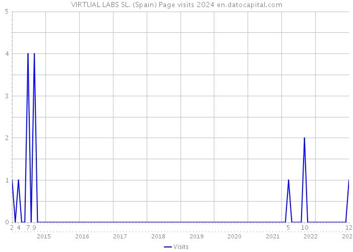 VIRTUAL LABS SL. (Spain) Page visits 2024 