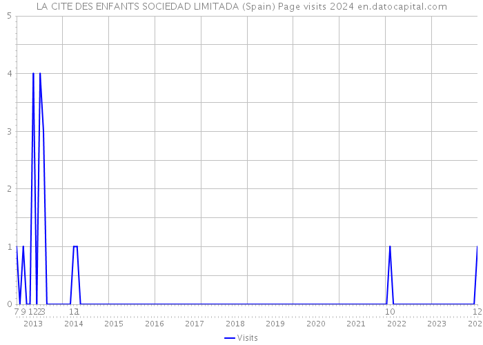 LA CITE DES ENFANTS SOCIEDAD LIMITADA (Spain) Page visits 2024 