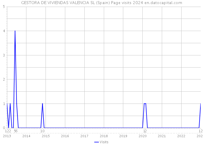 GESTORA DE VIVIENDAS VALENCIA SL (Spain) Page visits 2024 