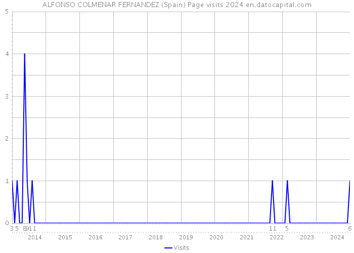 ALFONSO COLMENAR FERNANDEZ (Spain) Page visits 2024 