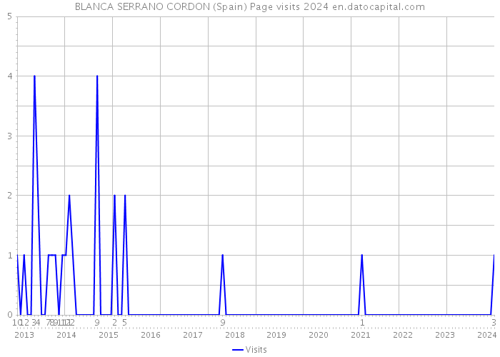 BLANCA SERRANO CORDON (Spain) Page visits 2024 