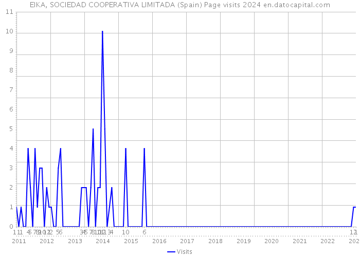 EIKA, SOCIEDAD COOPERATIVA LIMITADA (Spain) Page visits 2024 