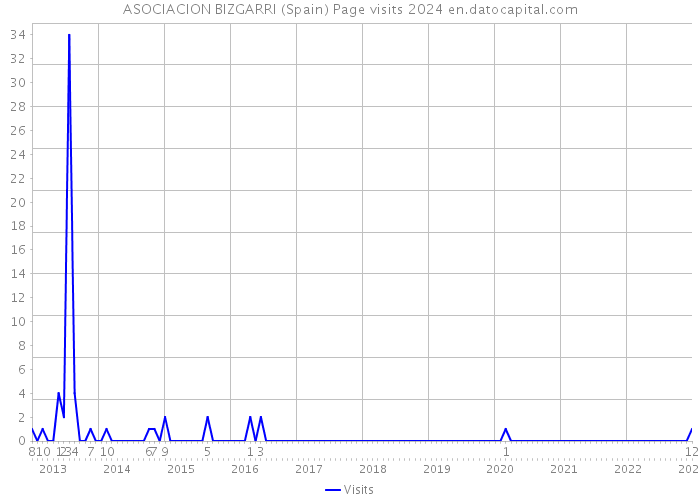 ASOCIACION BIZGARRI (Spain) Page visits 2024 