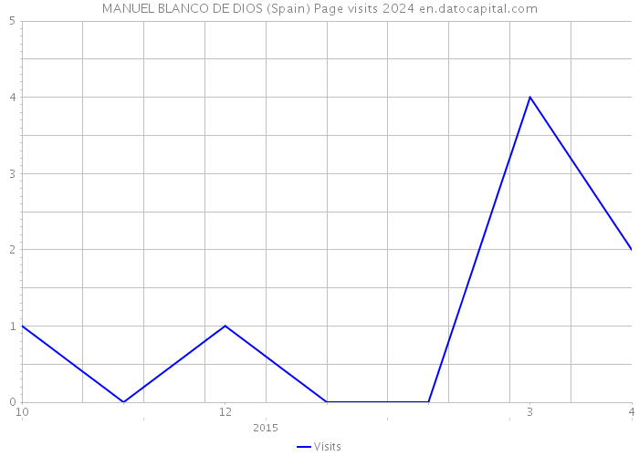 MANUEL BLANCO DE DIOS (Spain) Page visits 2024 