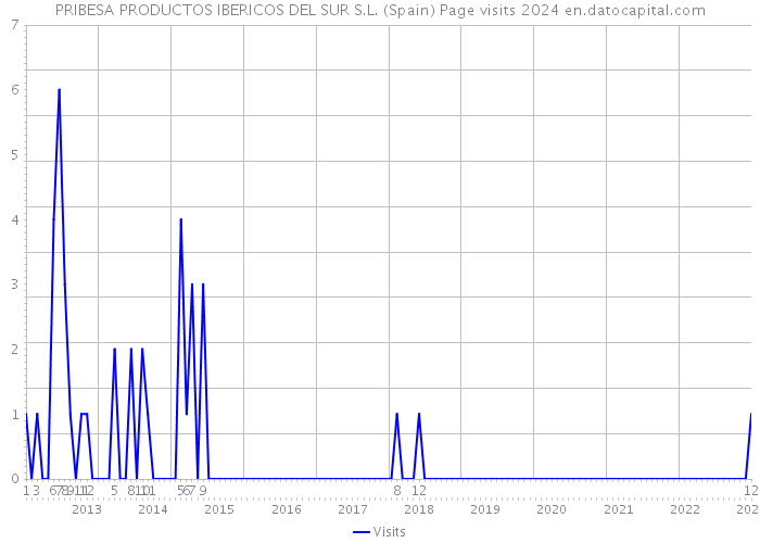 PRIBESA PRODUCTOS IBERICOS DEL SUR S.L. (Spain) Page visits 2024 