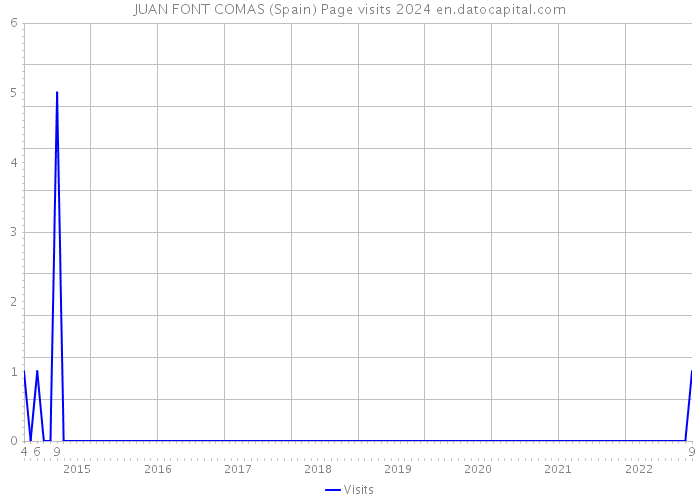 JUAN FONT COMAS (Spain) Page visits 2024 