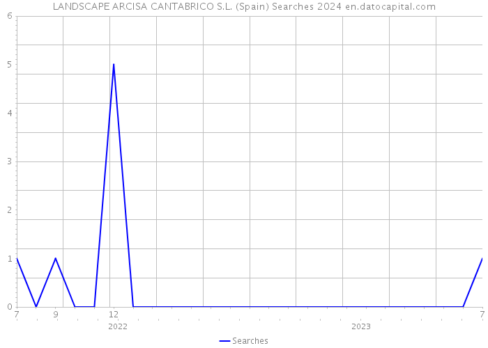 LANDSCAPE ARCISA CANTABRICO S.L. (Spain) Searches 2024 