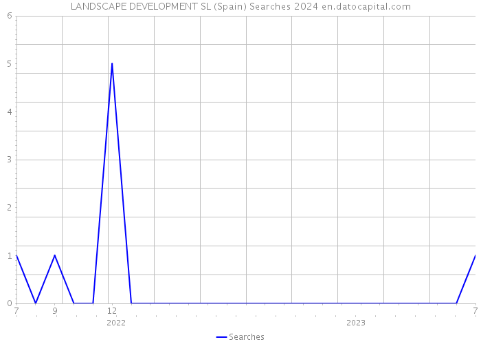 LANDSCAPE DEVELOPMENT SL (Spain) Searches 2024 