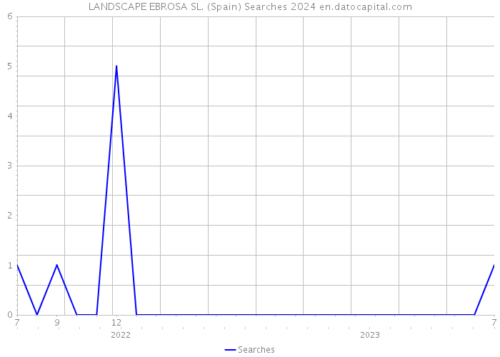 LANDSCAPE EBROSA SL. (Spain) Searches 2024 