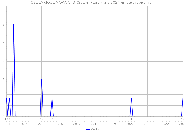 JOSE ENRIQUE MORA C. B. (Spain) Page visits 2024 